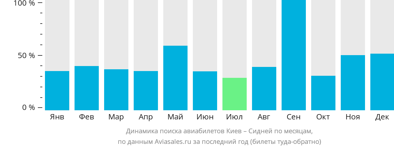 Динамика поиска авиабилетов из Киева в Сидней по месяцам
