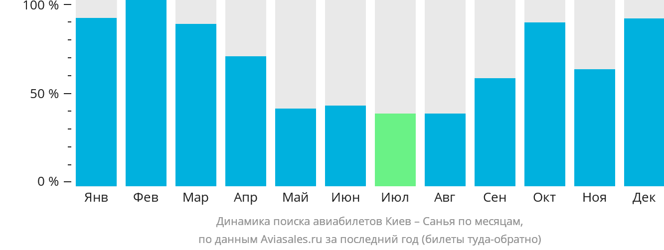 Динамика поиска авиабилетов из Киева в Санья по месяцам