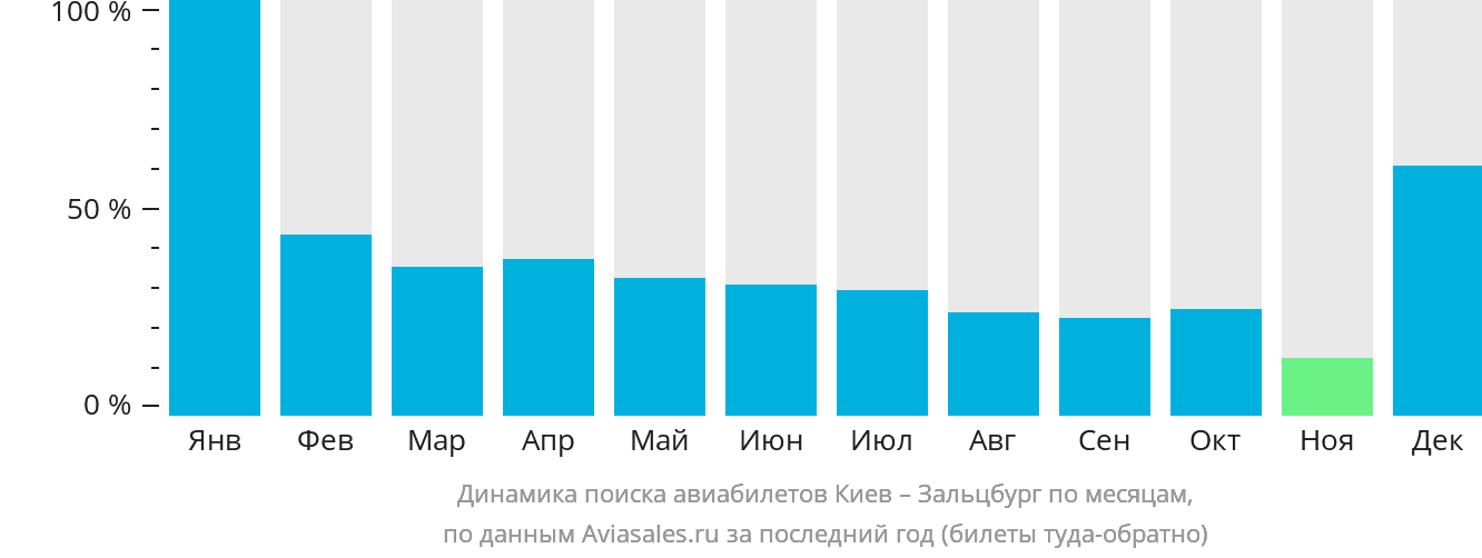 Динамика поиска авиабилетов из Киева в Зальцбург по месяцам