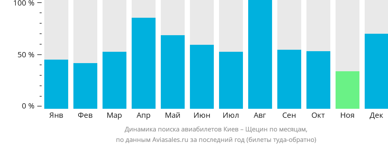 Динамика поиска авиабилетов из Киева в Щецин по месяцам