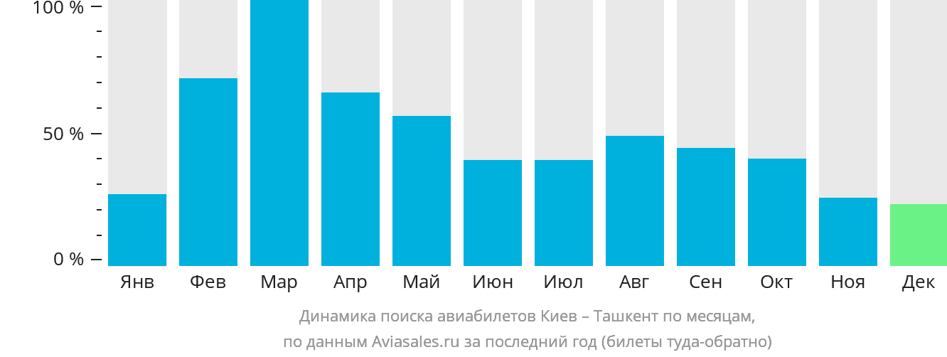 Динамика поиска авиабилетов из Киева в Ташкент по месяцам