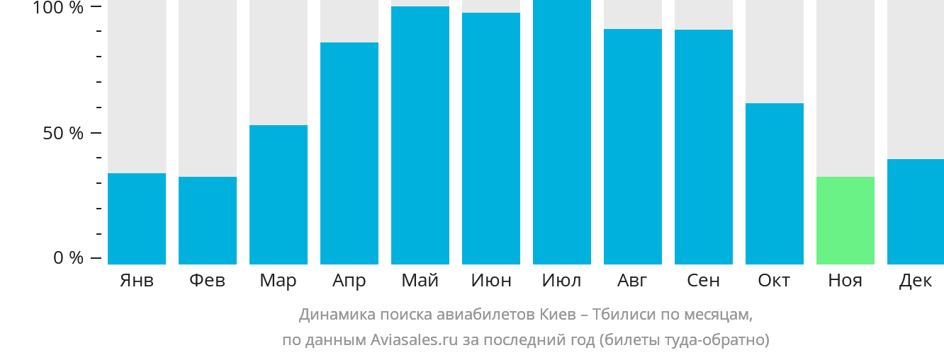 Динамика поиска авиабилетов из Киева в Тбилиси по месяцам
