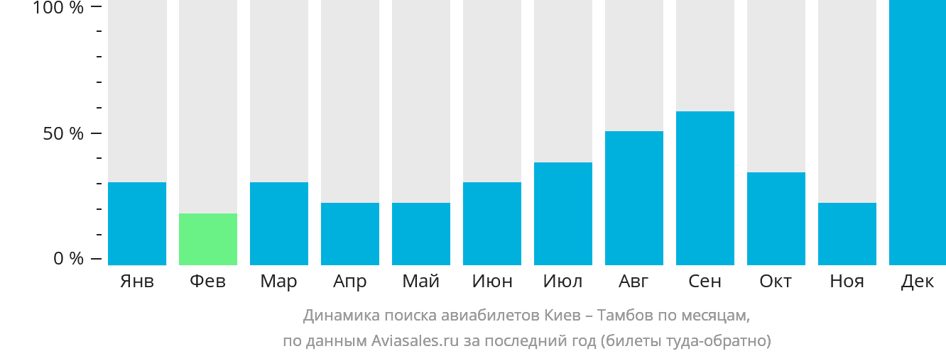 Динамика поиска авиабилетов из Киева в Тамбов по месяцам