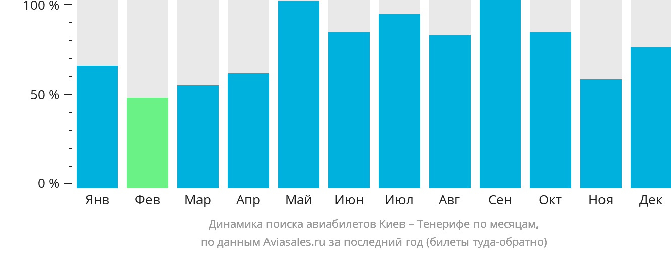 Динамика поиска авиабилетов из Киева на Тенерифе по месяцам