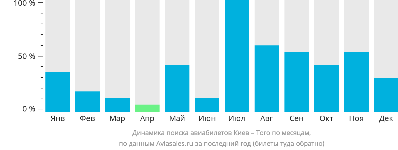 Динамика поиска авиабилетов из Киева в Того по месяцам