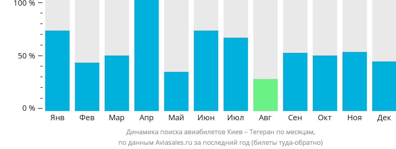 Динамика поиска авиабилетов из Киева в Тегеран по месяцам