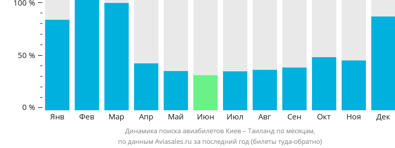 Динамика поиска авиабилетов из Киева в Таиланд по месяцам