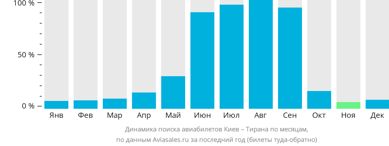 Динамика поиска авиабилетов из Киева в Тирану по месяцам