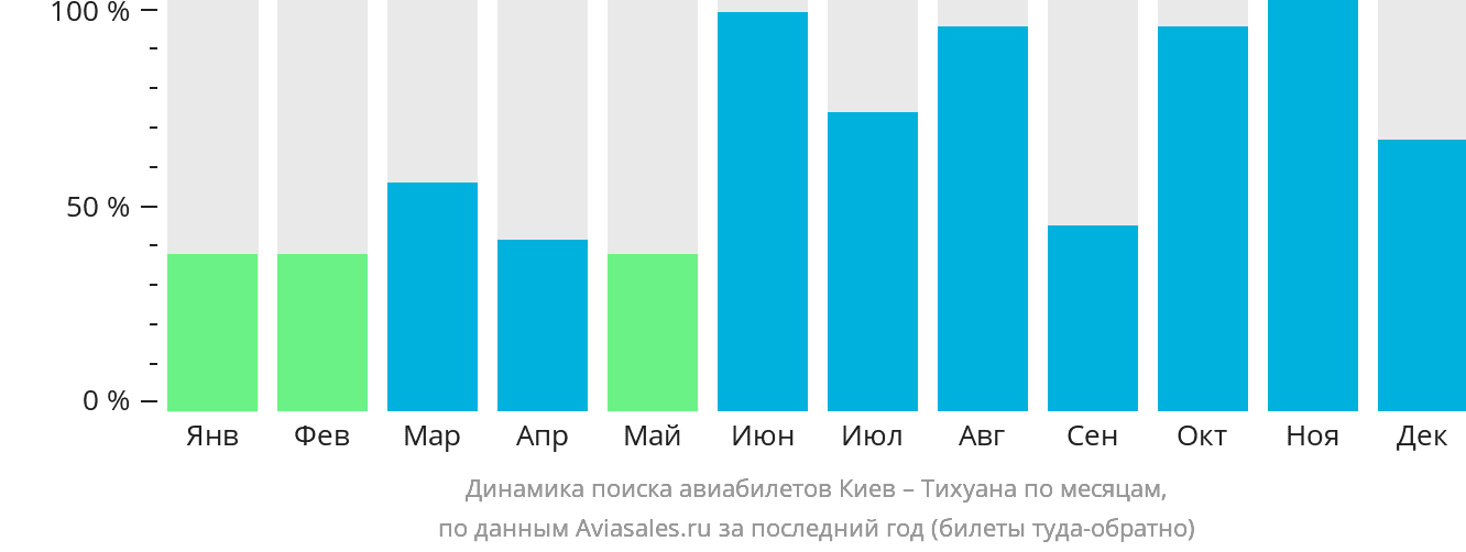 Динамика поиска авиабилетов из Киева в Тихуану по месяцам