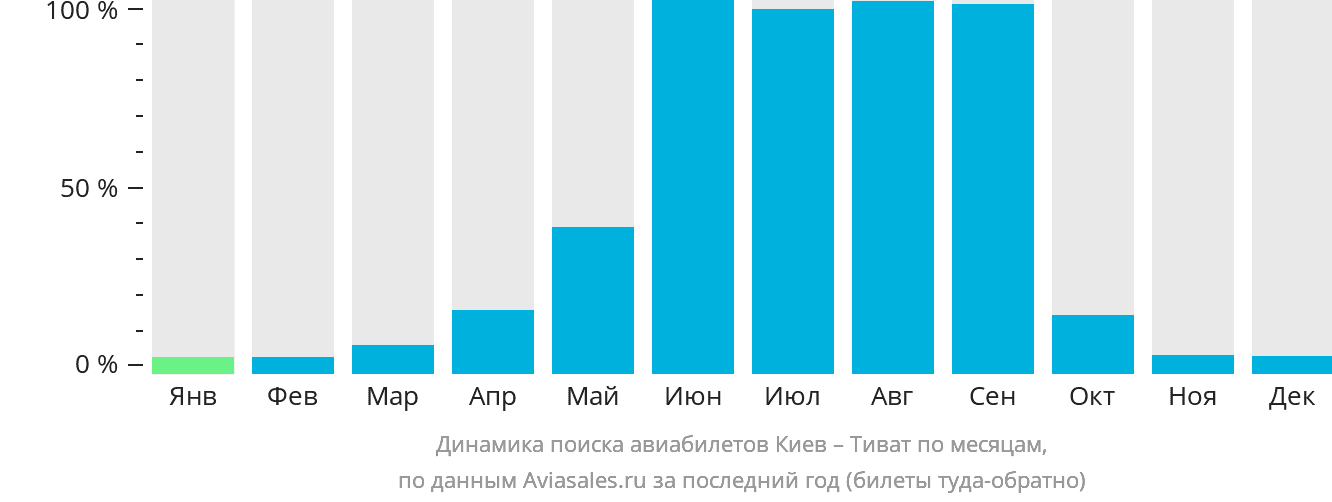 Динамика поиска авиабилетов из Киева в Тиват по месяцам
