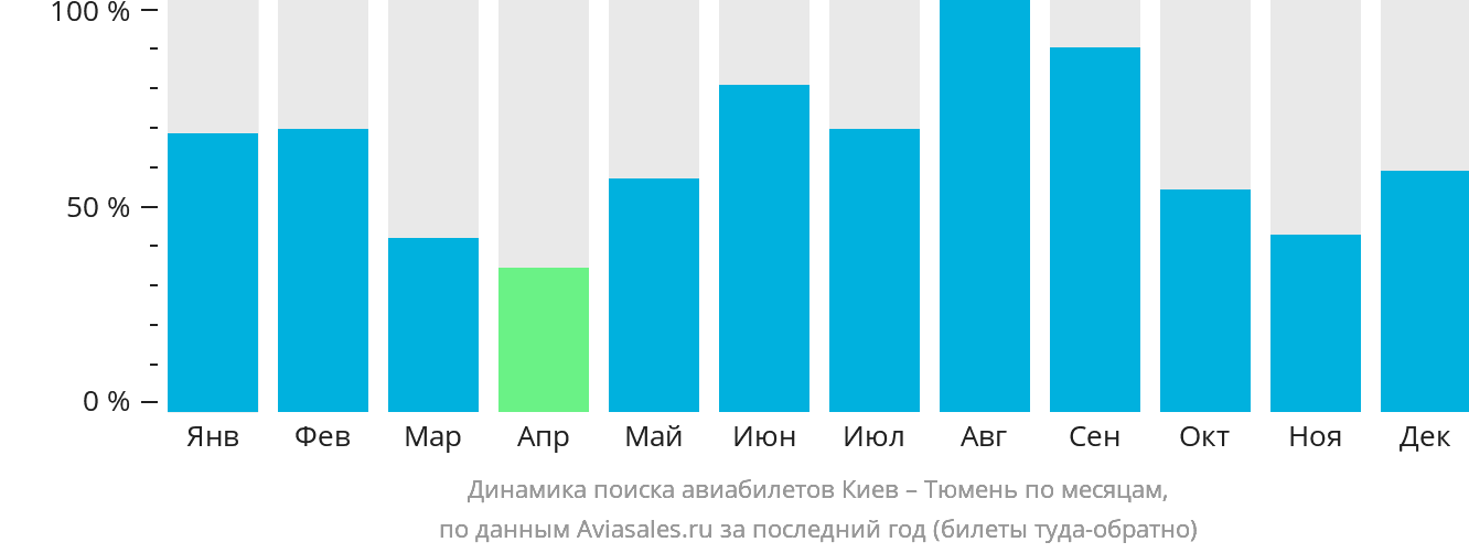 Динамика поиска авиабилетов из Киева в Тюмень по месяцам