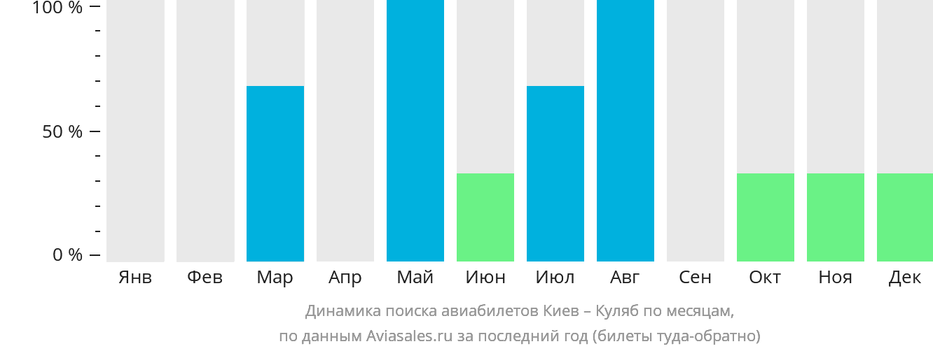 Динамика поиска авиабилетов из Киева в Куляб по месяцам