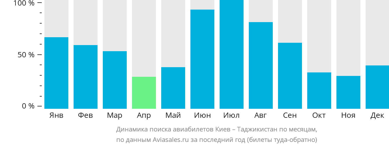 Динамика поиска авиабилетов из Киева в Таджикистан по месяцам