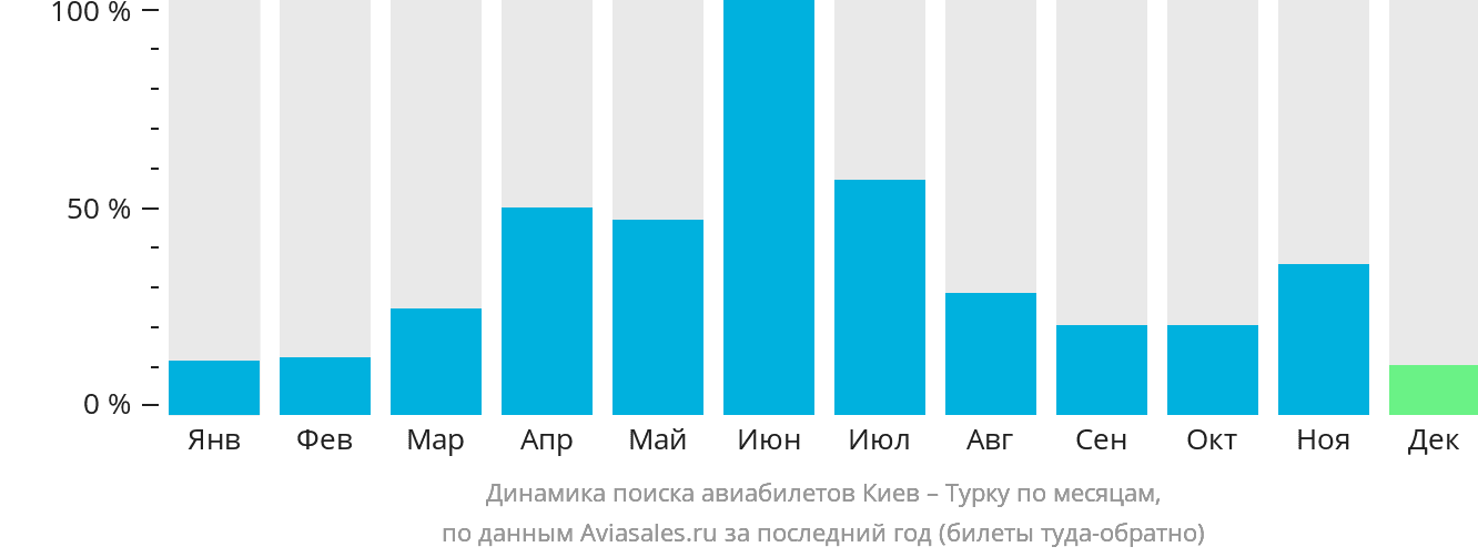 Динамика поиска авиабилетов из Киева в Турку по месяцам