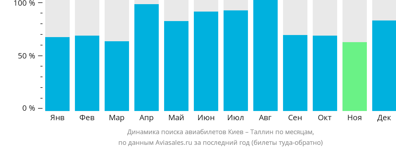 Динамика поиска авиабилетов из Киева в Таллин по месяцам