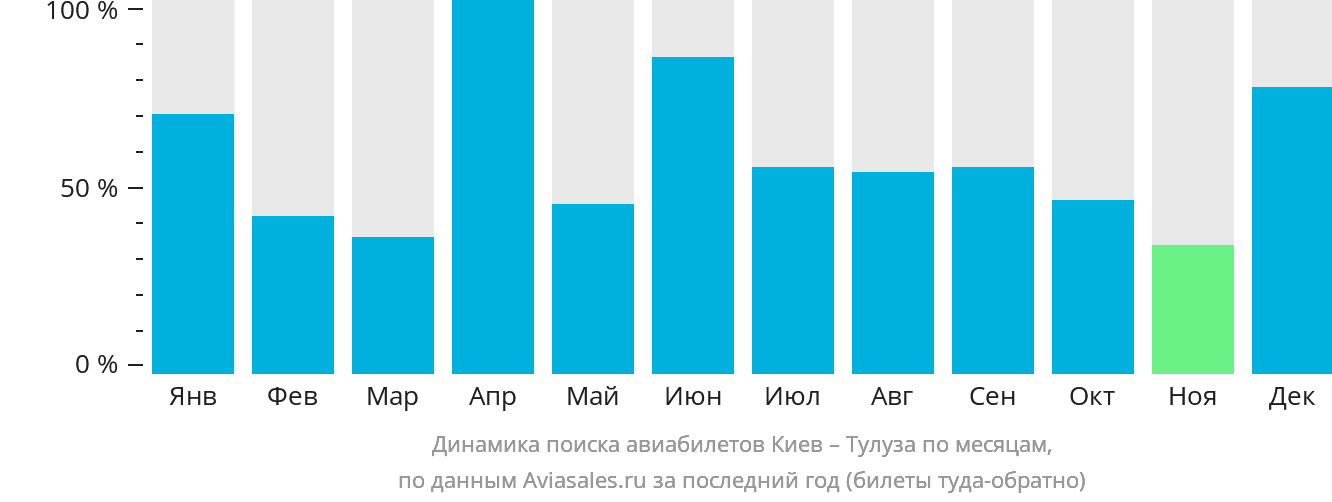 Динамика поиска авиабилетов из Киева в Тулузу по месяцам