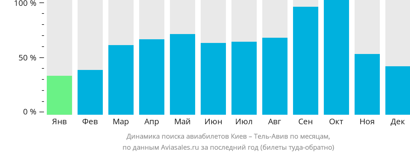 Динамика поиска авиабилетов из Киева в Тель-Авив по месяцам