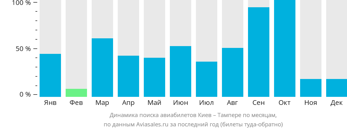 Динамика поиска авиабилетов из Киева в Тампере по месяцам