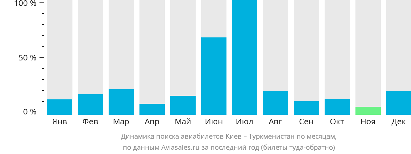 Динамика поиска авиабилетов из Киева в Туркменистан по месяцам