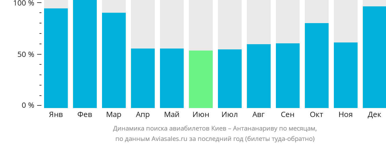 Динамика поиска авиабилетов из Киева в Антананариву по месяцам
