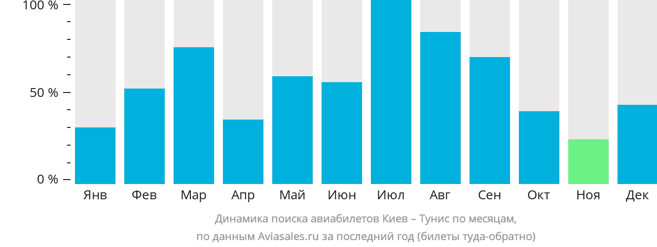 Динамика поиска авиабилетов из Киева в Тунис по месяцам
