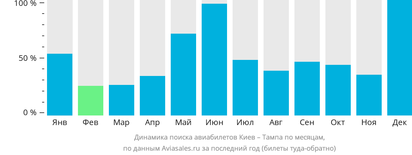 Динамика поиска авиабилетов из Киева в Тампу по месяцам