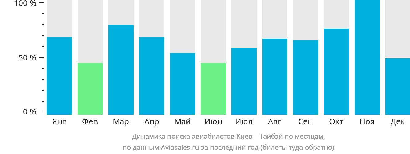Динамика поиска авиабилетов из Киева в Тайбэй по месяцам