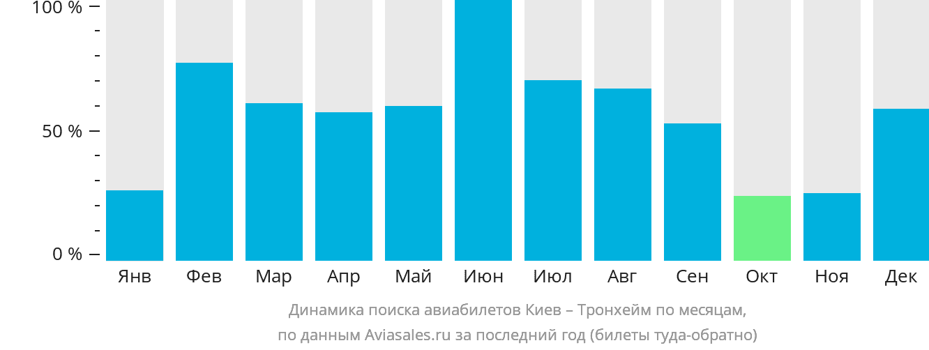 Динамика поиска авиабилетов из Киева в Тронхейм по месяцам