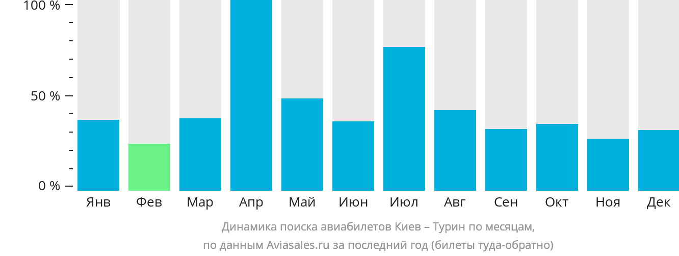Динамика поиска авиабилетов из Киева в Турин по месяцам