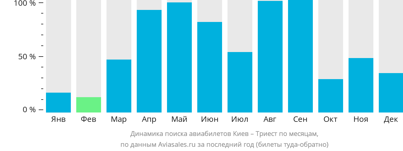 Динамика поиска авиабилетов из Киева в Триест по месяцам