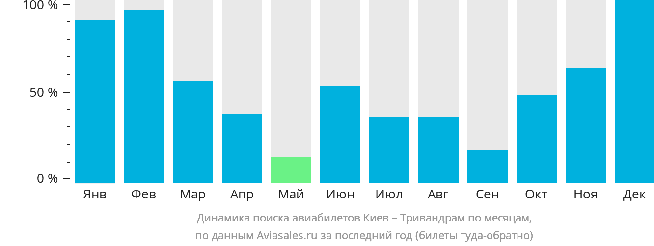 Динамика поиска авиабилетов из Киева в Тривандрам по месяцам
