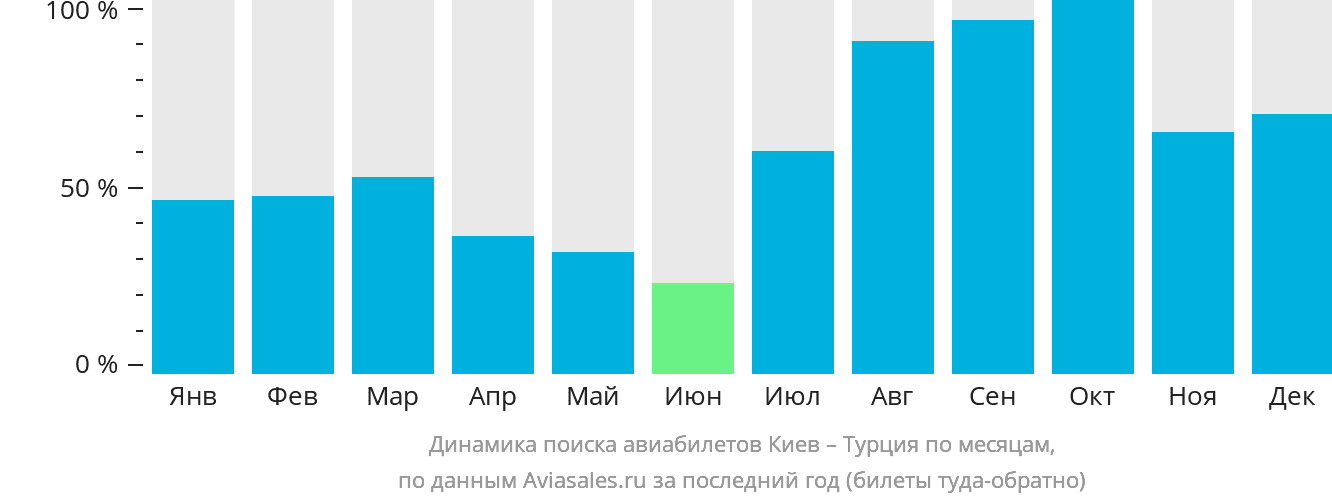 Динамика поиска авиабилетов из Киева в Турцию по месяцам