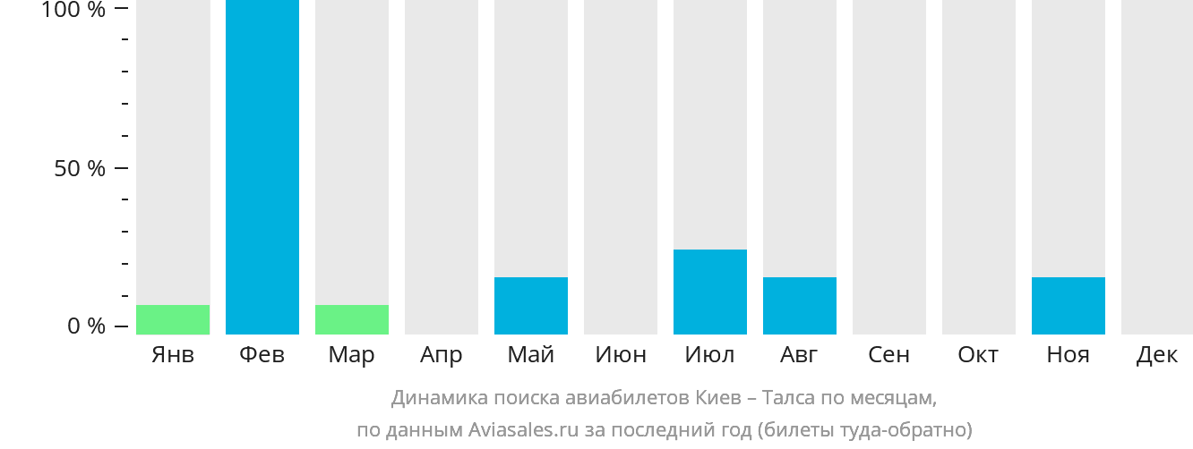 Динамика поиска авиабилетов из Киева в Талсу по месяцам