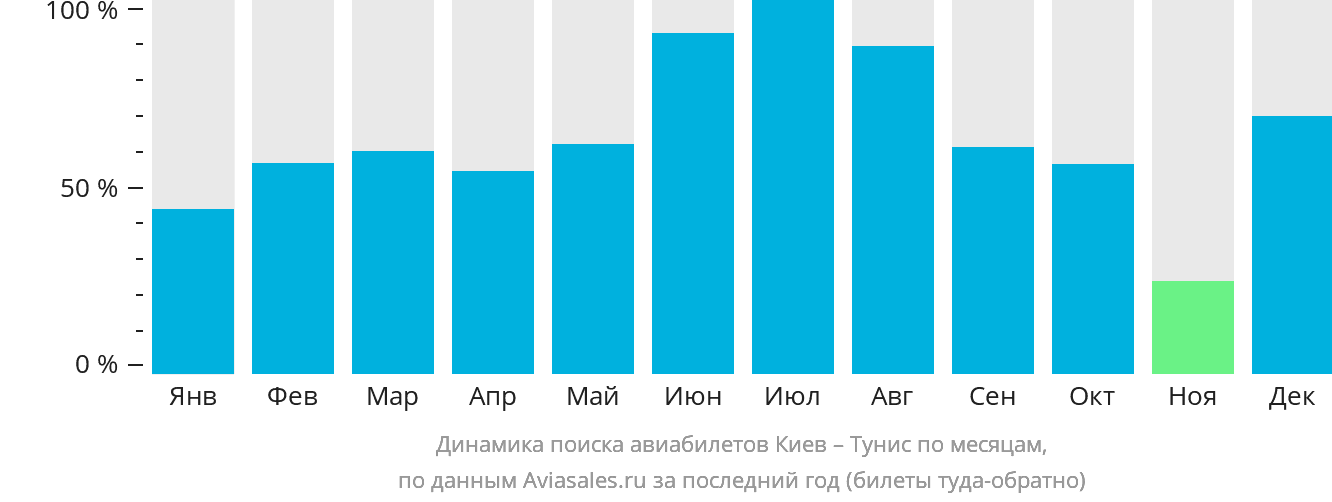 Динамика поиска авиабилетов из Киева в Тунис по месяцам