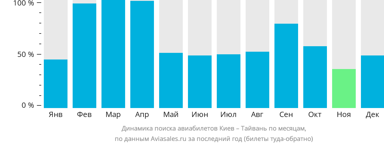 Динамика поиска авиабилетов из Киева на Тайвань по месяцам
