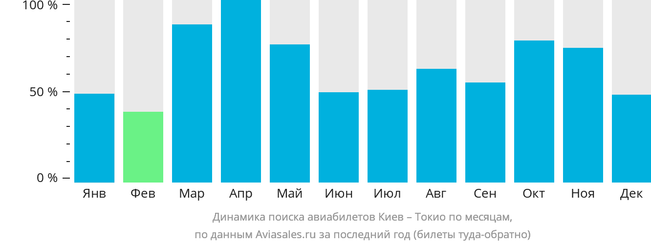 Динамика поиска авиабилетов из Киева в Токио по месяцам
