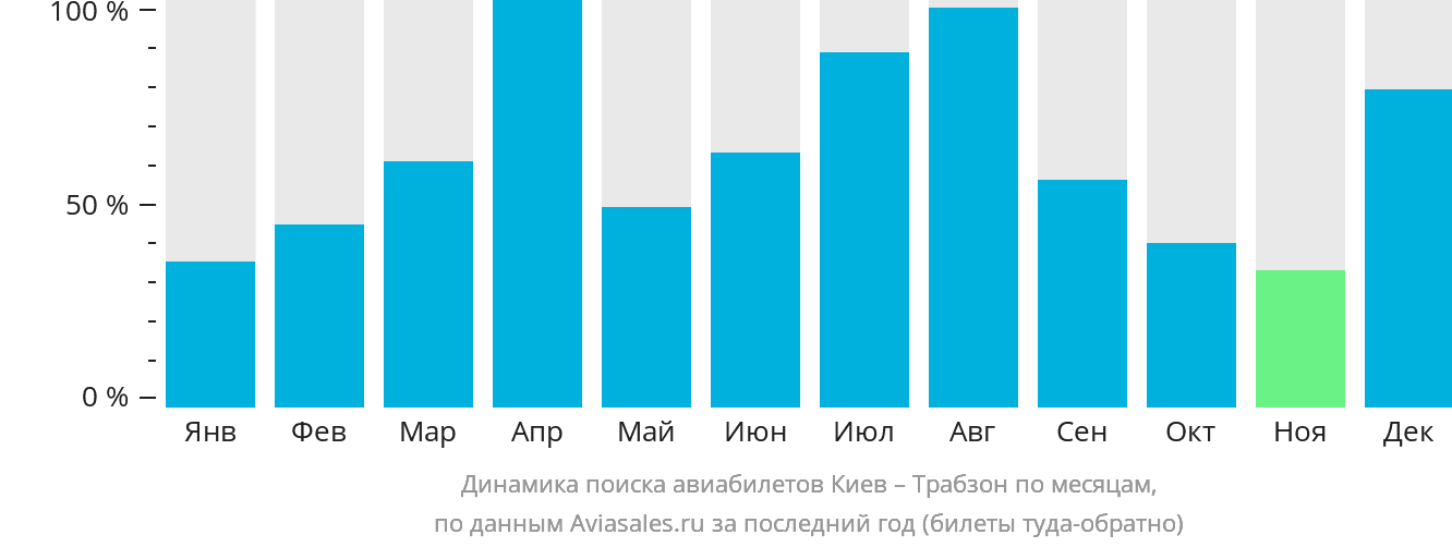 Динамика поиска авиабилетов из Киева в Трабзон по месяцам