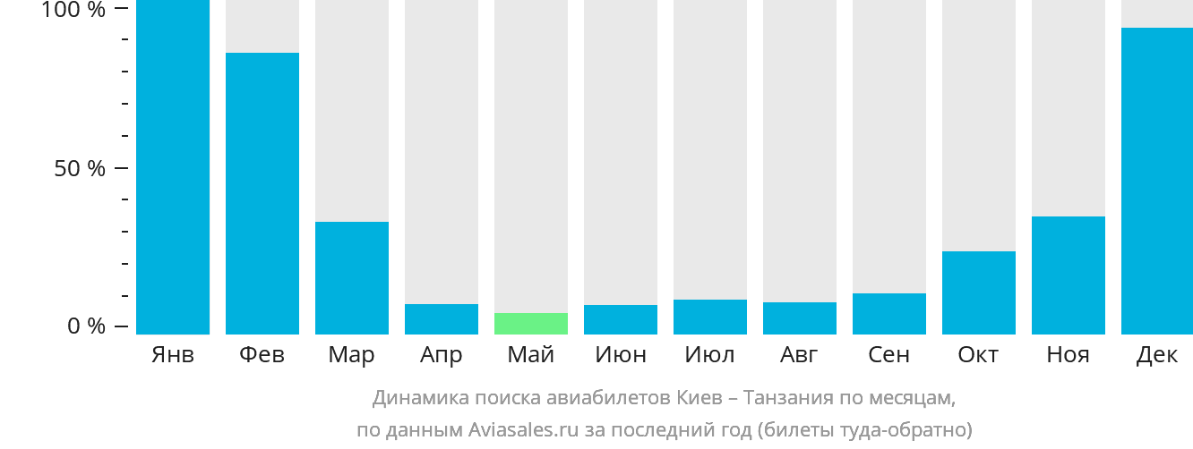 Динамика поиска авиабилетов из Киева в Танзанию по месяцам