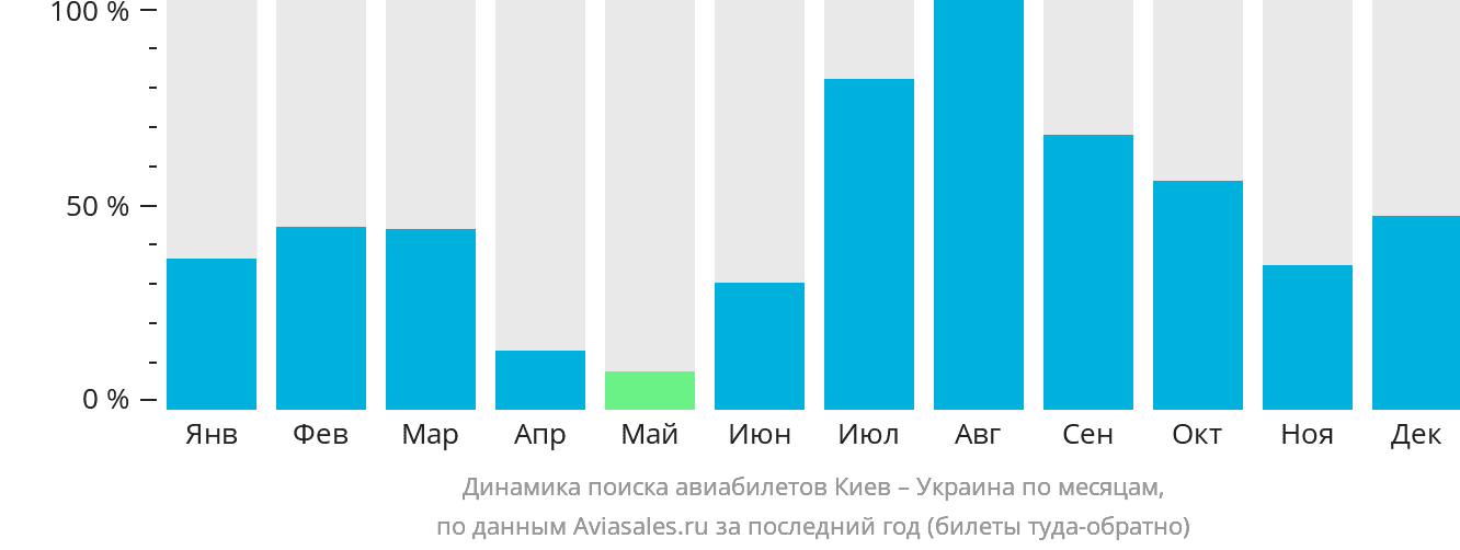 Динамика поиска авиабилетов из Киева в Украину по месяцам