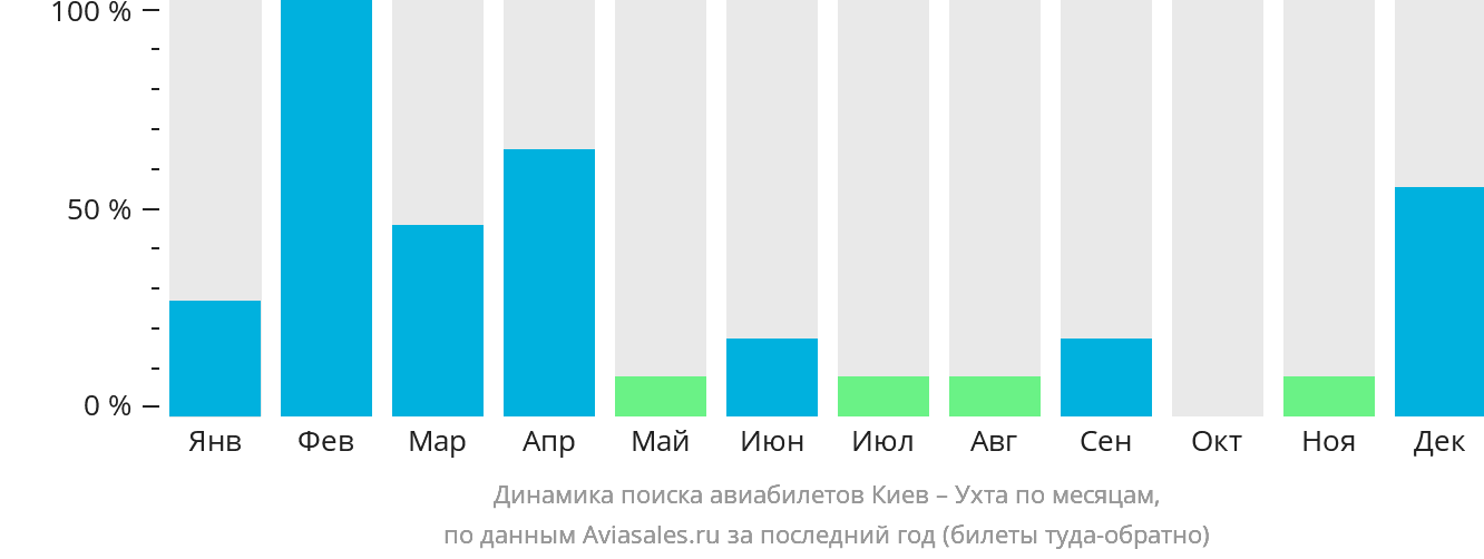 Динамика поиска авиабилетов из Киева в Ухту по месяцам
