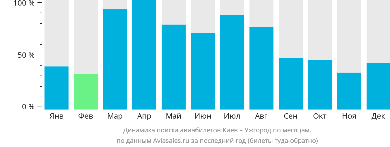 Динамика поиска авиабилетов из Киева в Ужгород по месяцам