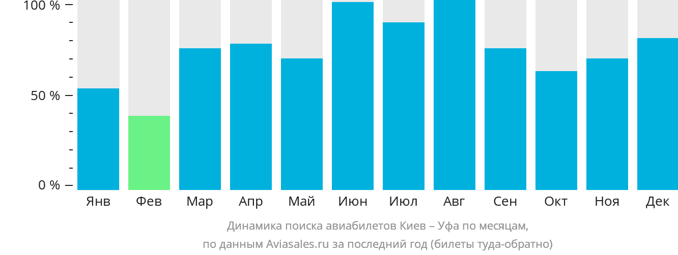 Динамика поиска авиабилетов из Киева в Уфу по месяцам