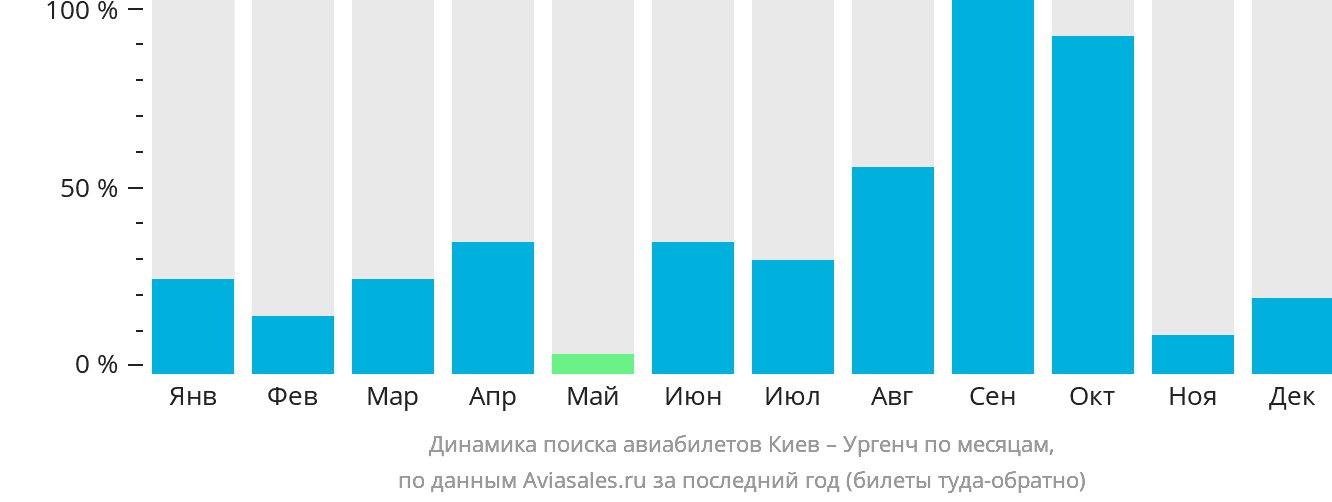Динамика поиска авиабилетов из Киева в Ургенч по месяцам