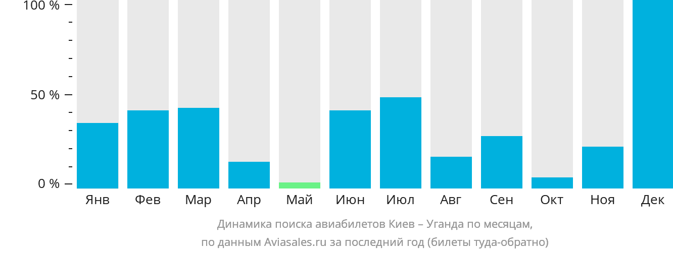 Динамика поиска авиабилетов из Киева в Уганду по месяцам