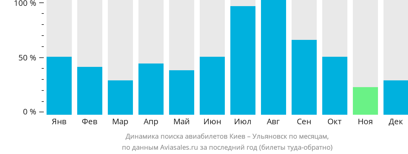 Динамика поиска авиабилетов из Киева в Ульяновск по месяцам