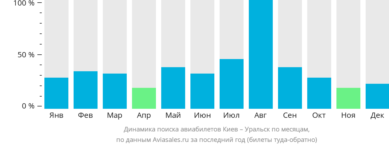 Динамика поиска авиабилетов из Киева в Уральск по месяцам