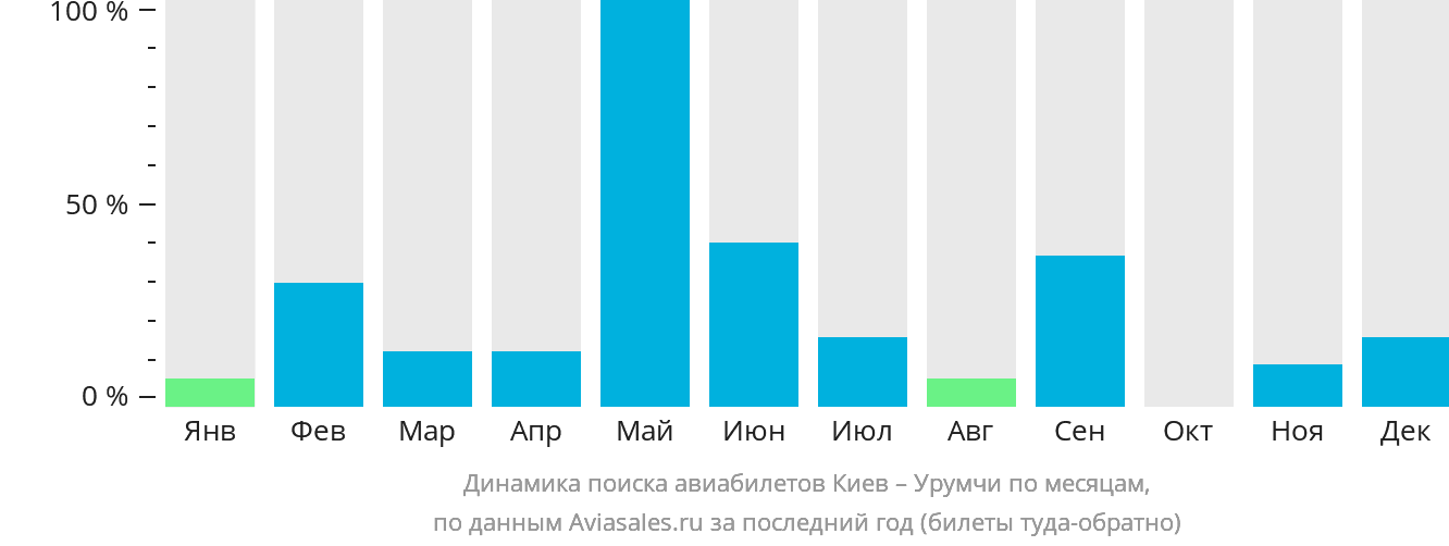 Динамика поиска авиабилетов из Киева в Урумчи по месяцам