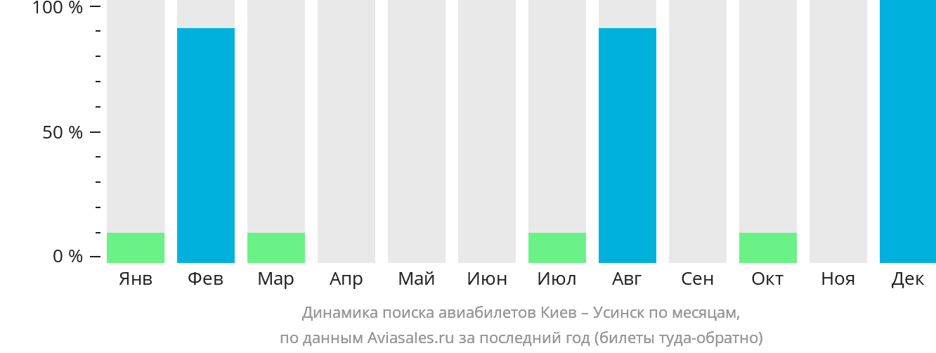 Динамика поиска авиабилетов из Киева в Усинск по месяцам