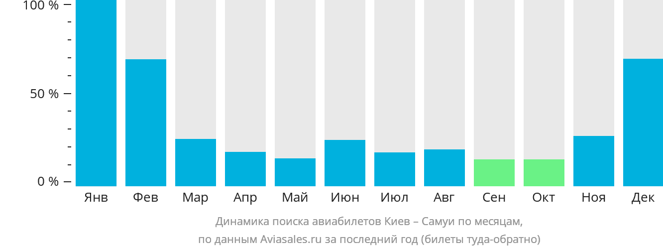 Динамика поиска авиабилетов из Киева на Самуй по месяцам