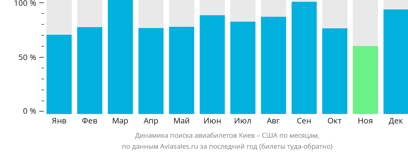 Динамика поиска авиабилетов из Киева в США по месяцам